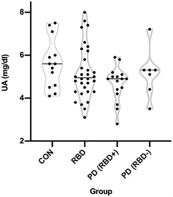 A Study of the Relationship Between Uric Acid and Substantia Nigra Brain Connectivity in Patients With REM Sleep Behavior Disorder and Parkinson's Disease